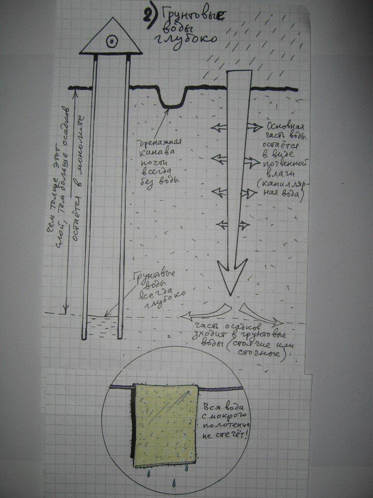 промыв почвы